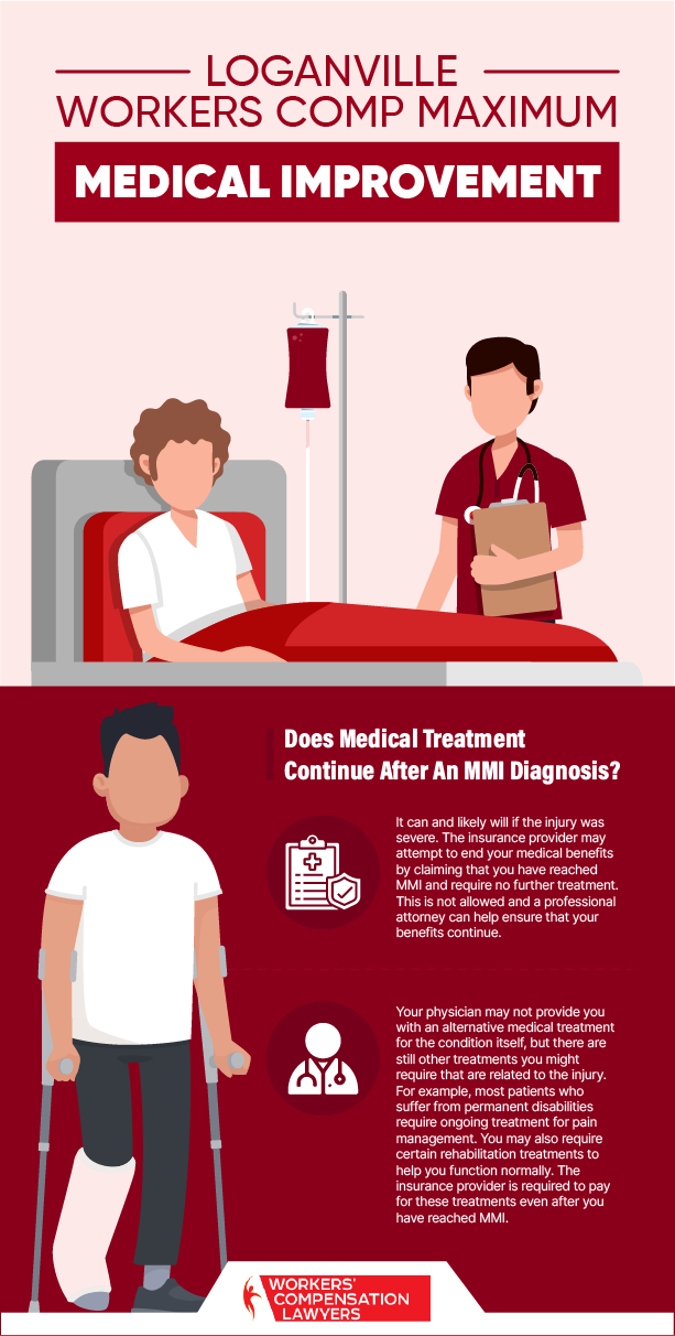 Loganville Maximum Medical Improvement Infographic